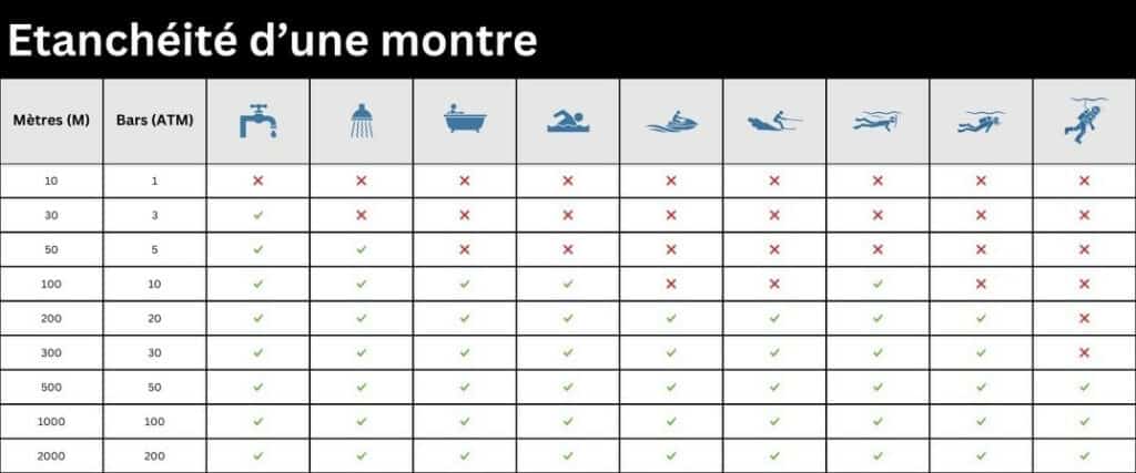 Etanchéité d'une montre